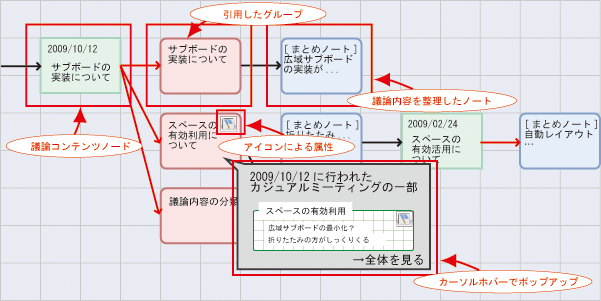 知識活動支援システムにおける議論内容の可視化