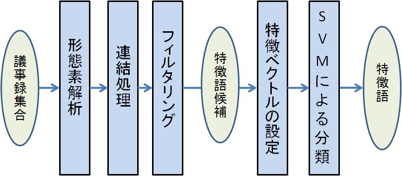 特徴語抽出の流れ