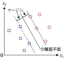 マージン最大化