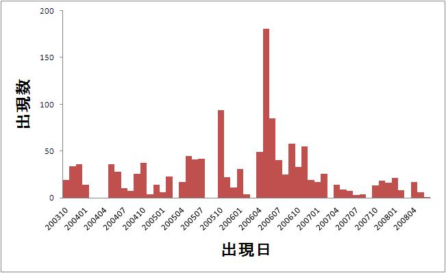 「アノテーション」の出現日と出現数のグラフ