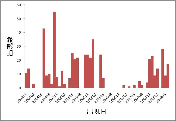 「AT」の出現日と出現数のグラフ