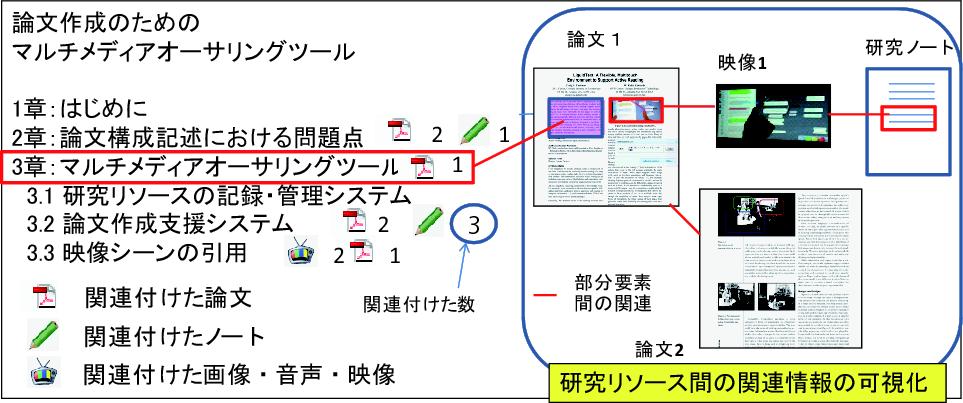 研究リソースと論文構成の関連情報の可視化