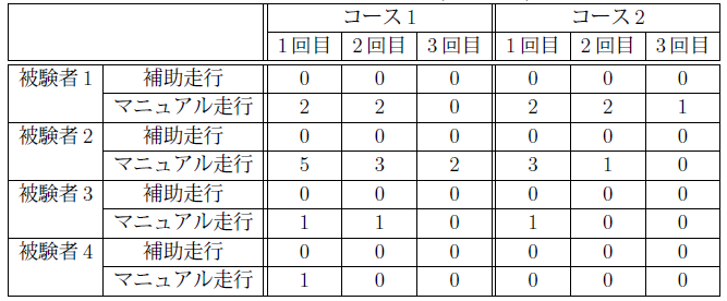 表：移動中の衝突回数(単位：回)