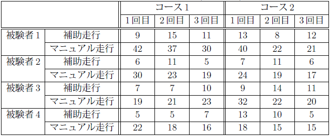 表：移動中の操作回数(単位：回)