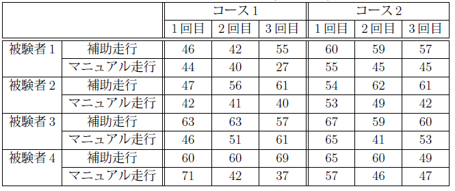 表:移動に要した時間(単位:秒)