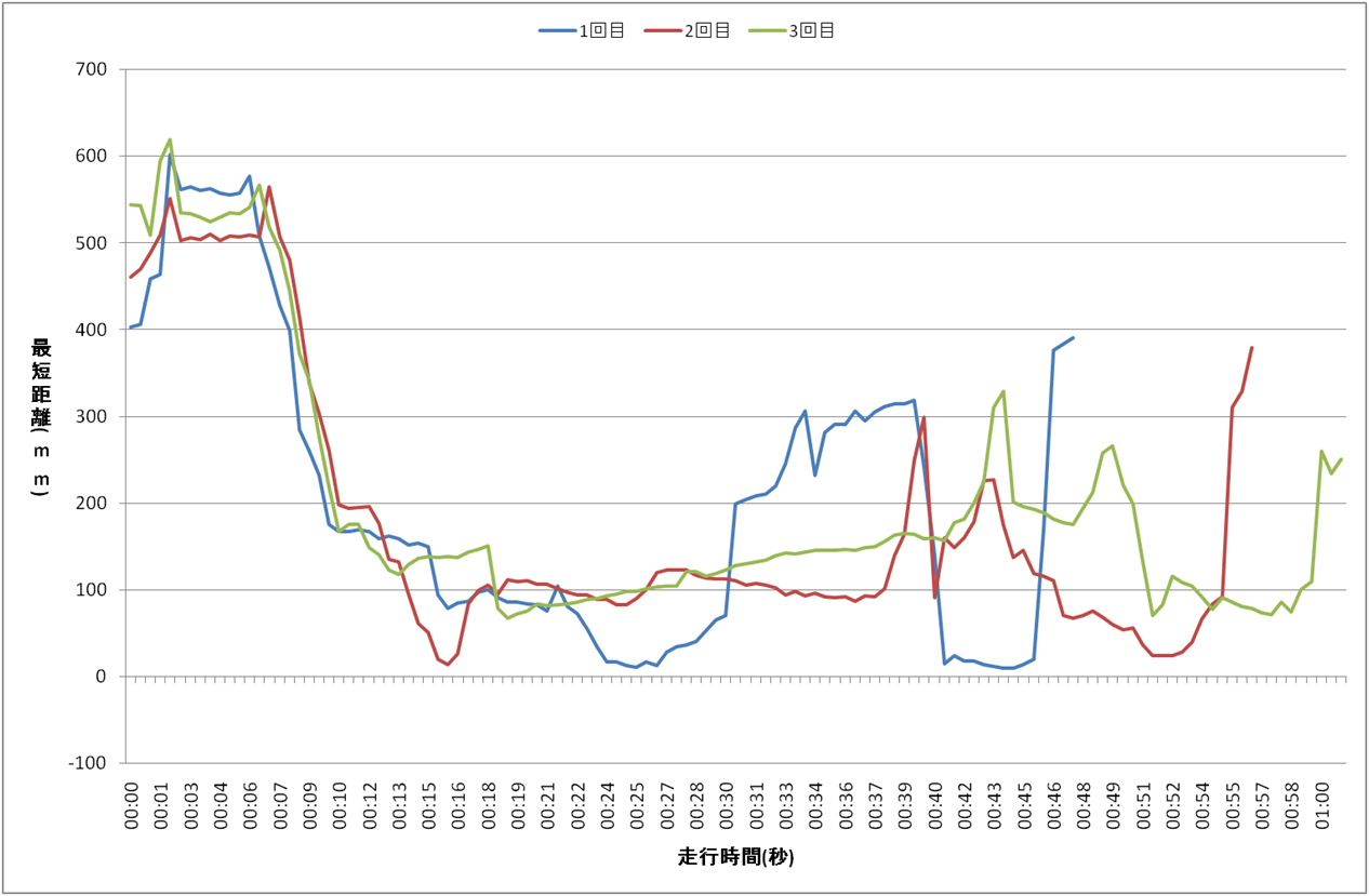コース1の補助走行モードにおける走行時間と最短距離の関係