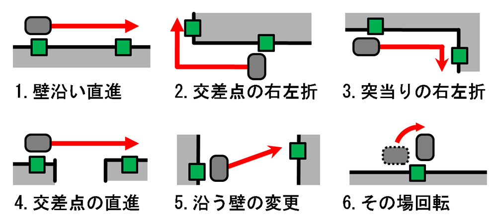 ６種類のタグ間基本動作