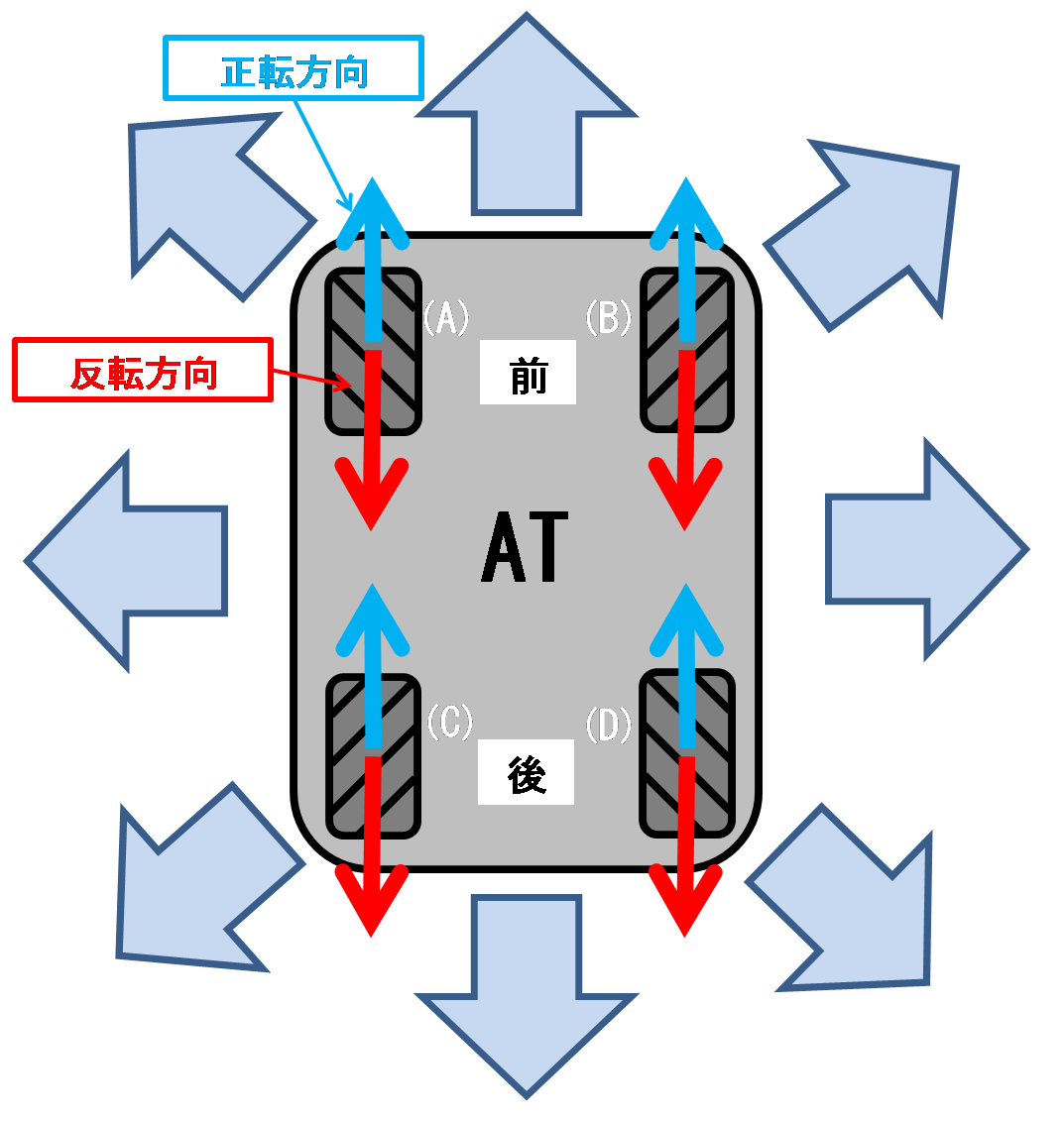 全方位移動のメカニズム