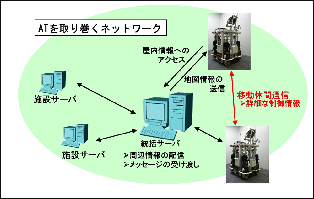 ATにおけるネットワーク構成図