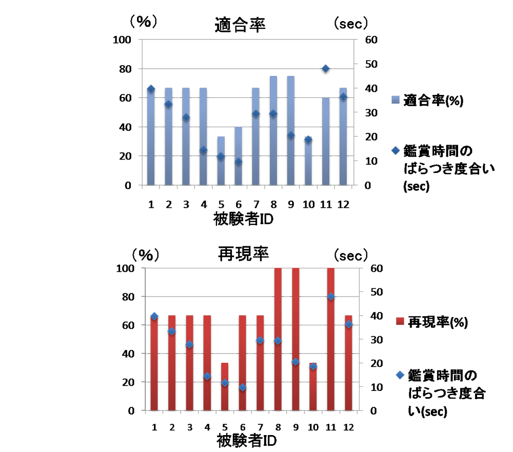 被験者毎の適合率と再現率