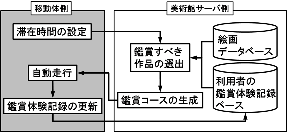 鑑賞体験個人化システムの構成