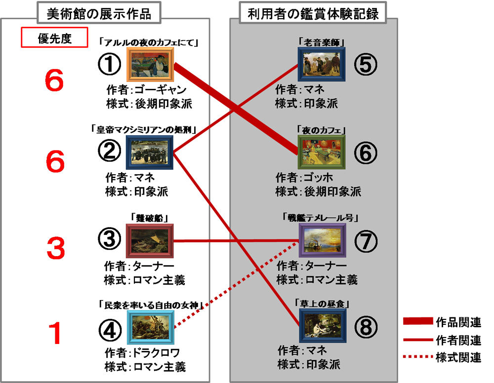 優先度の算出方法