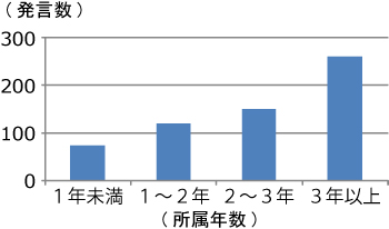 所属年数による発言数の変化