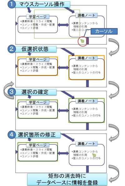 矩形表示による指示