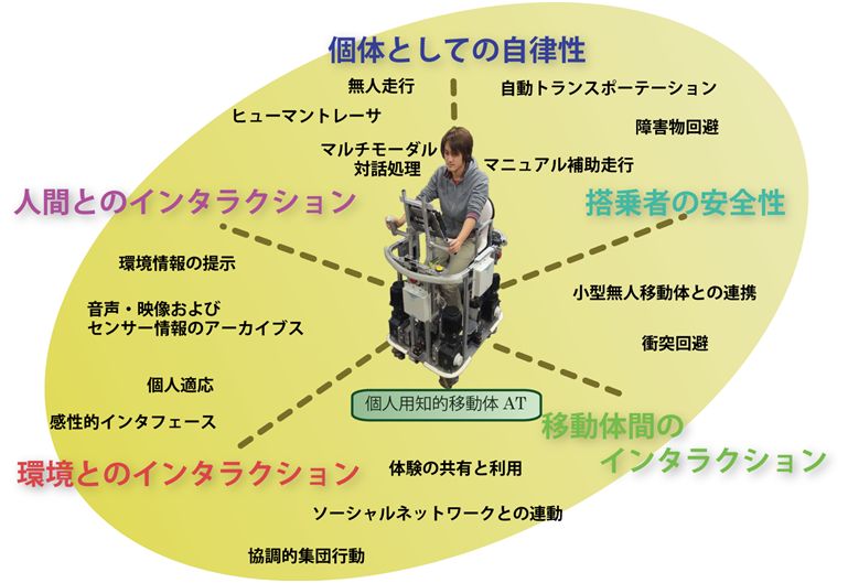 ATに関わる研究テーマ