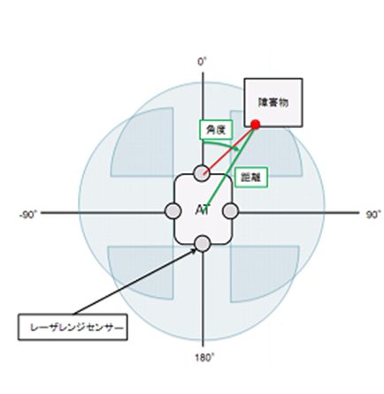 4つのレンジセンサーの統合