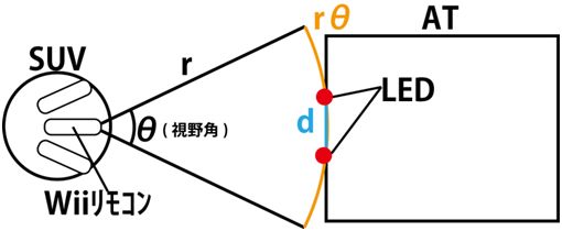 二点のLEDから距離測定