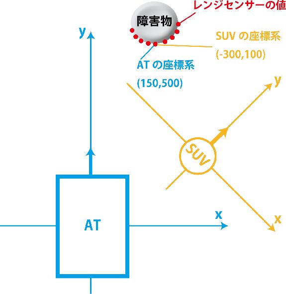 ATとSUVのセンサー情報の座標系