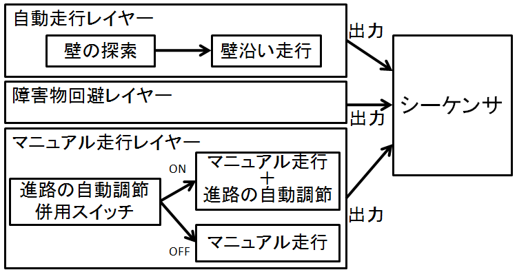 各レイヤーの内部構造