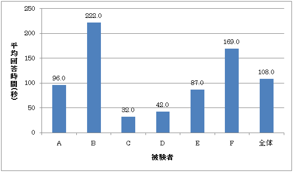 平均回答時間(事実)