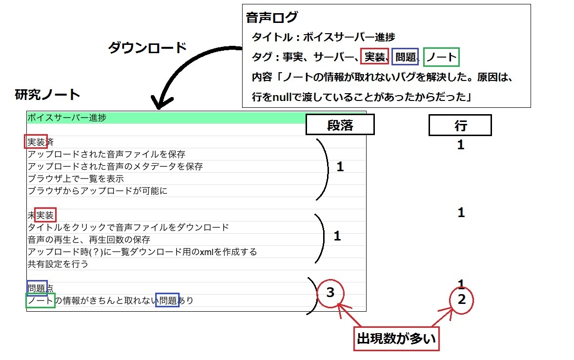 音声ログの研究ノートへの自動関連付け例