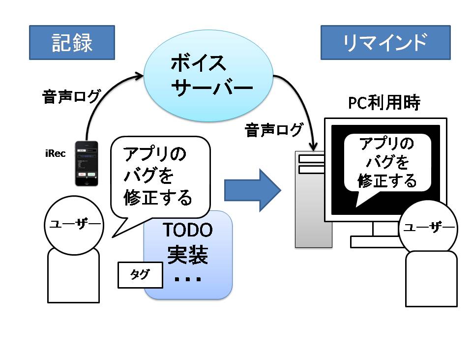 リマインドの流れ(PC利用時)