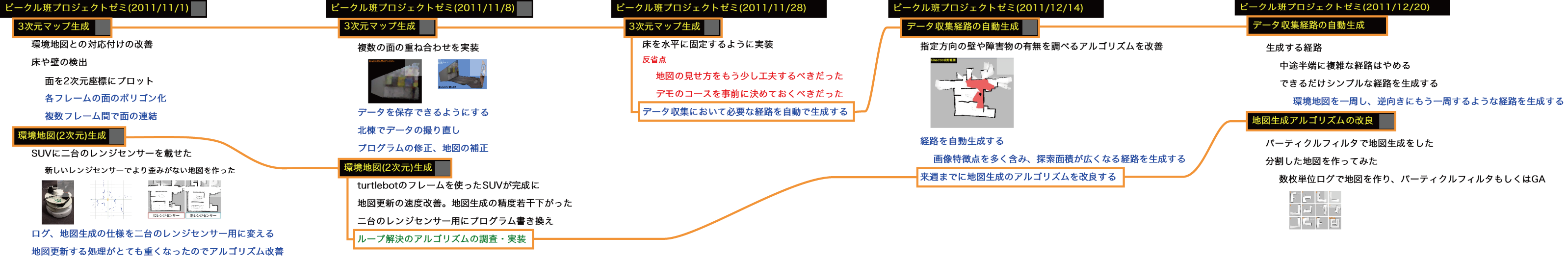 木構造と引用情報から表した複数ミーティングの文脈（一部抜粋）