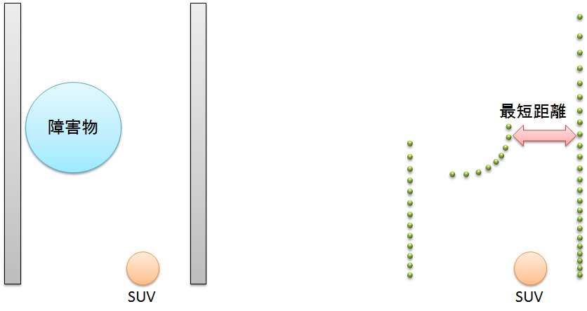 通路上に障害物があった場合(左) とそのときにレンジセンサで取得したデータ(右)