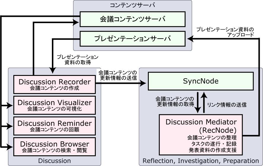 DRIPシステムの構成