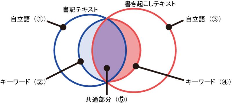 書記テキスト,書き起こしテキストにおける自立語,キーワード,共通キーワードの包含関係