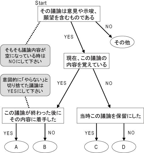 アンケート調査に用いたアンケート用紙の一部