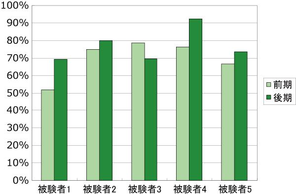 被験者ごとの有効に利用された議論セグメント数の推移