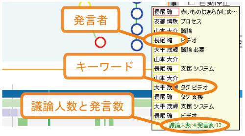 議論セグメントの概要表示