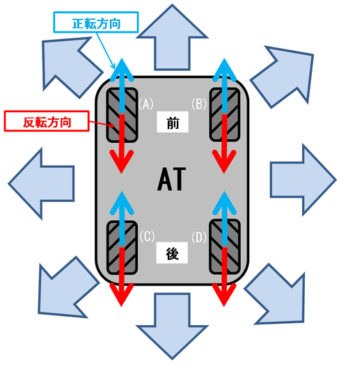 全方位移動のメカニズム