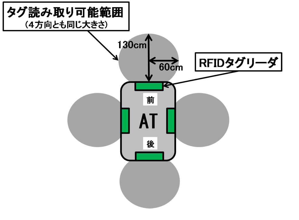 RFIDタグリーダの配置と読み取り可能範囲