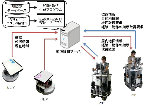 AT,SUV,環境情報サーバの通信形態