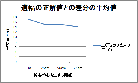 障害物までの距離ごとの正解データとの差分の平均値