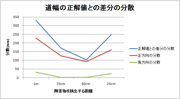 障害物までの距離ごとの正解データとの差分の分散