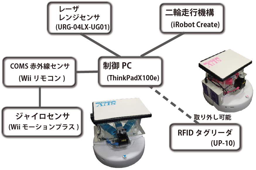 SUVの構成