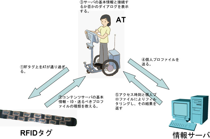 ATとサーバとの接続の流れ