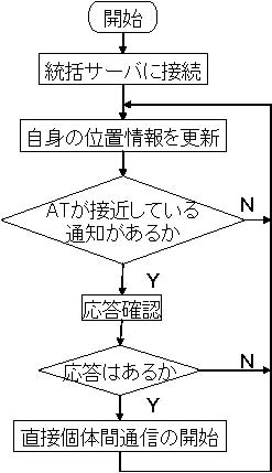 サーバ中継型個体間通信を用いた付近のAT情報の取得