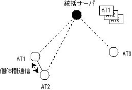 AT同士で個体間通信を開始