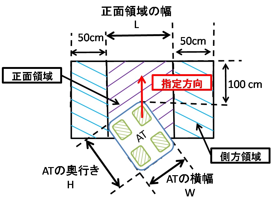 障害物の考慮範囲