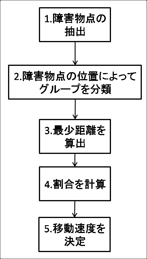 移動速度を決定する手順