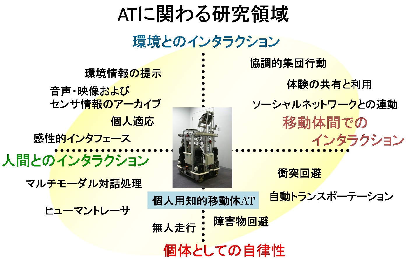 ATに関わる研究領域