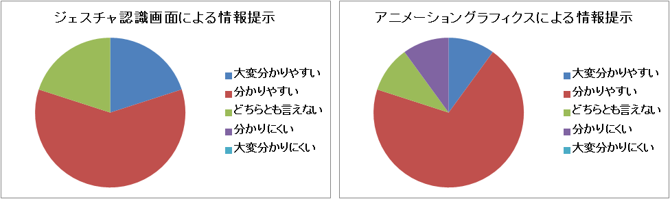 設問1．ATの動作が分かりやすく表示されていましたか?