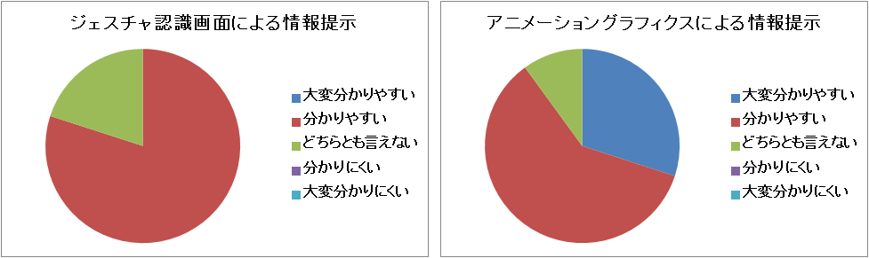 設問2.行っているジェスチャが分かりやすく表示されていましたか?