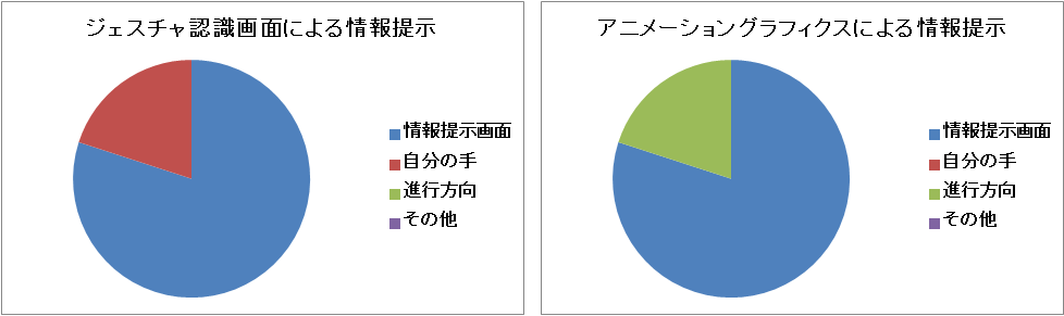 設問3.ATの操作中に主にどこを見ていましたか?