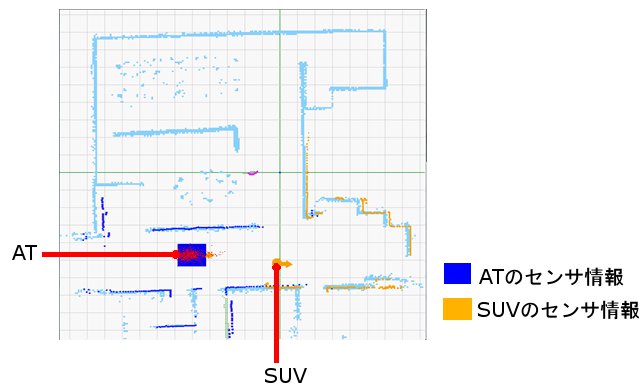 ATのセンサ情報とSUVのセンサ情報の統合