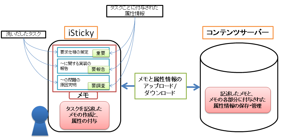 iStickyとコンテンツサーバーによるタスクの洗い出しと管理